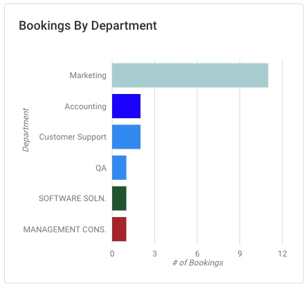hotel desk reports bookings by dept.jpg