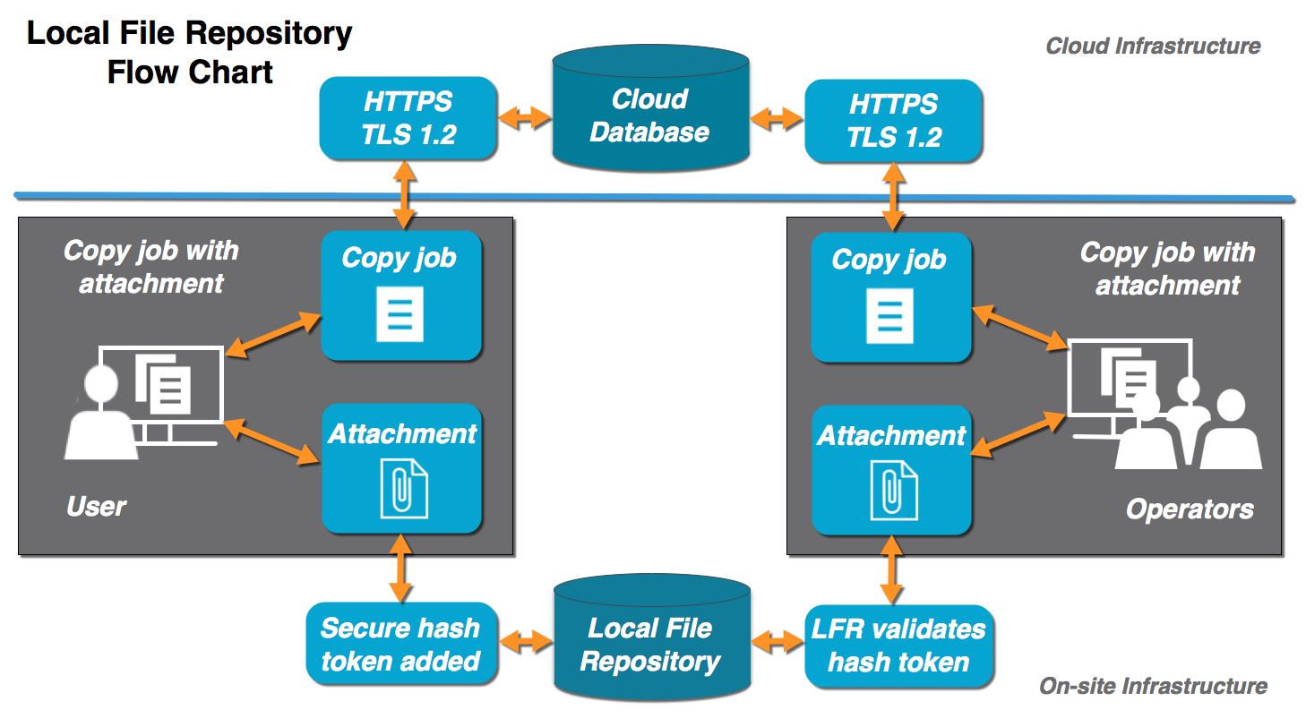Local File Repository - Flow Chart