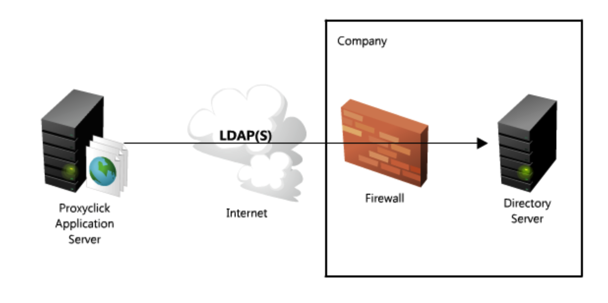 How to synchronize users through LDAP integration.png