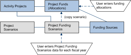 Database tables used in Allocate Funding activity