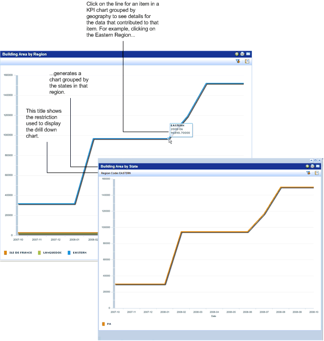 Screen shot showing a KPI chart grouped by region and the drill-down chart grouped by state generated from it.