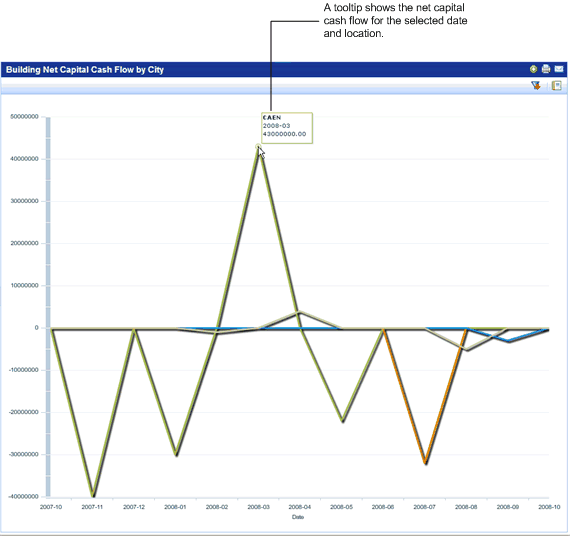 Building Net Capital Cashflow chart with tooltip showing the net capital cash flow for the date and location you mouse over