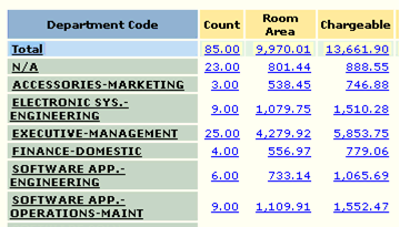 Room Areas by Dept view