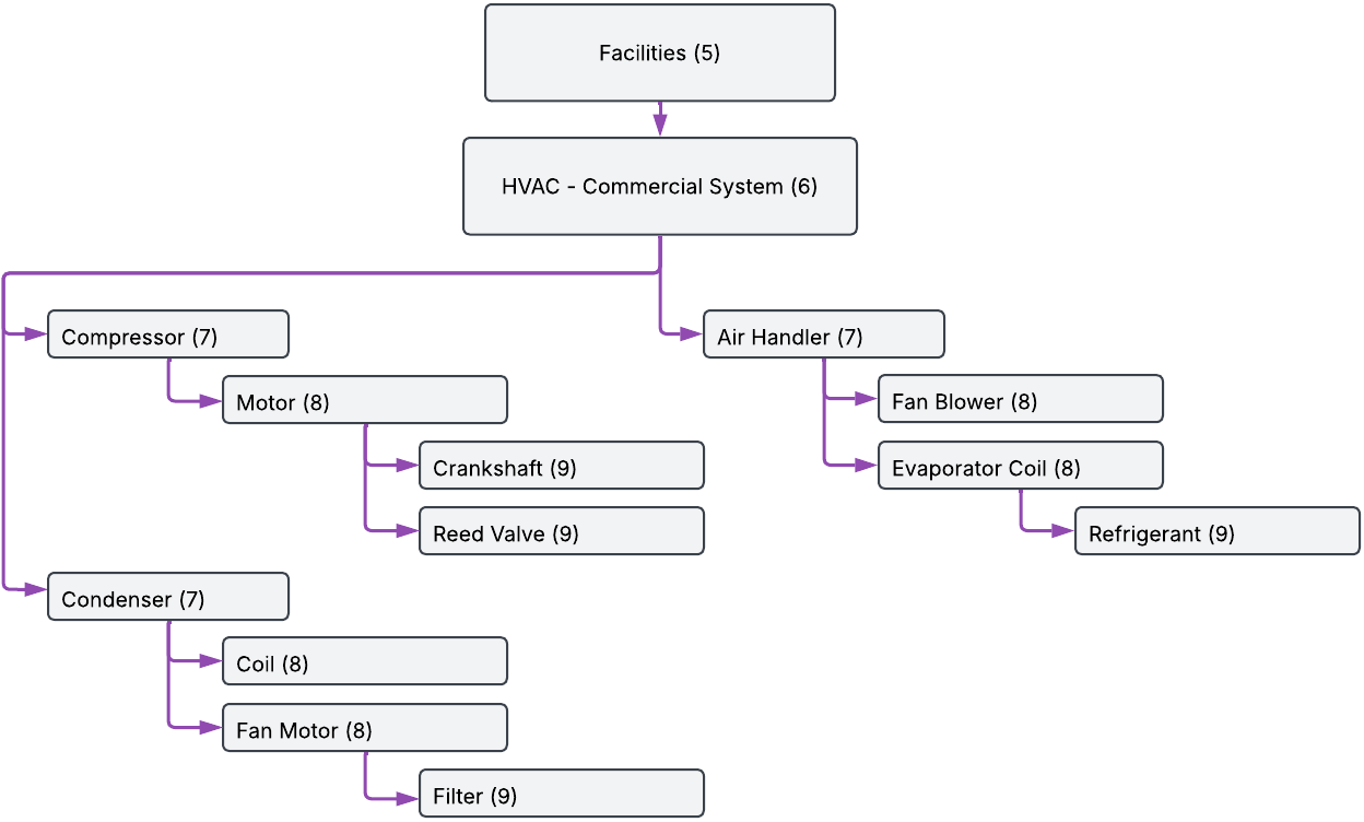 Asset Hierarchy Concept - Mapping for a HVAC.png