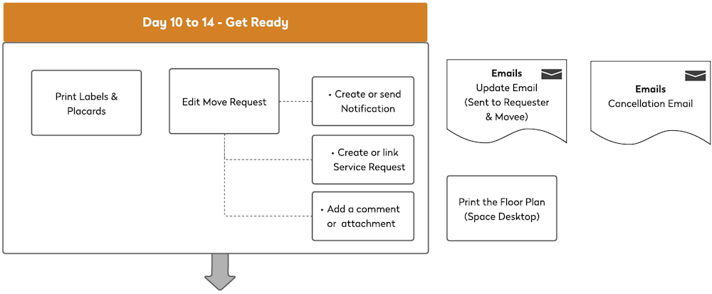 large move day 10 to 14.png