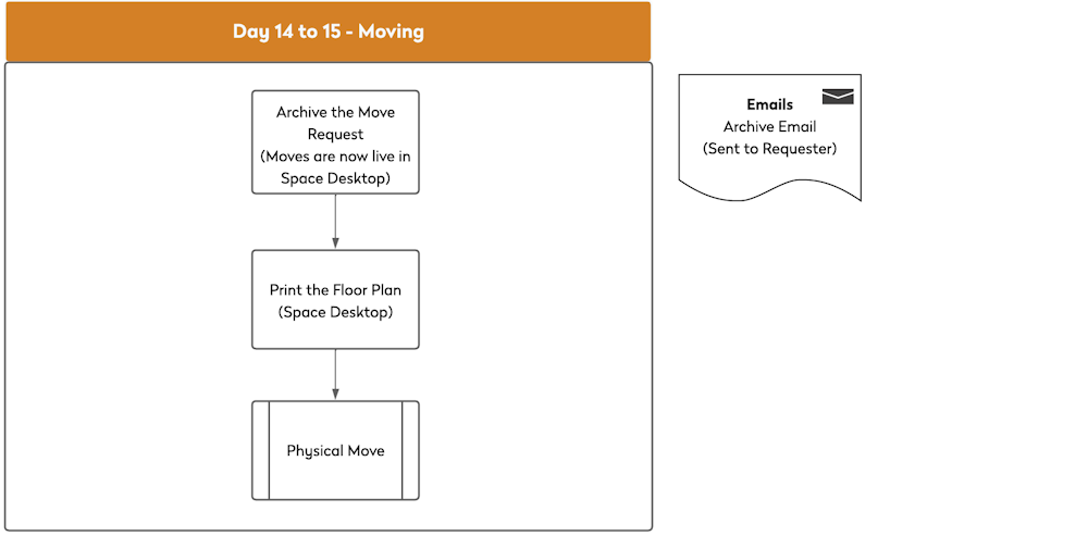 large move day 14 to 15.png