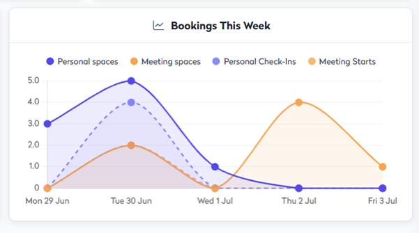 live bookings this week.png